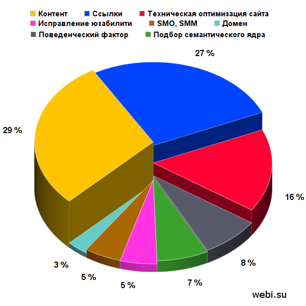 Что влияет на раскрутку сайта